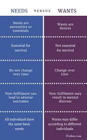 Difference Between Needs And Wants Definition Meaning Comparison Needs Vs Wants Want Quotes Critical Thinking Activities
