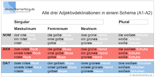 But i am not sure about this. Adjektivdeklination Deutsch A1 A2 Erklarungen Tabellen Ubungen