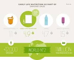 Mission And Key Figures Danone Baby Nutrition Danone