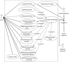 In this article, we provide some helpful tips. A Tailored Smart Home For Dementia Care Springerlink