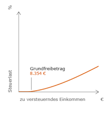 Die einkommensteuer errechnet sich in jedem jahr aus einem bestimmten prozentsatz der einnahmen. Bundesfinanzministerium Der Einkommensteuertarif Und Seine Kalte Progression