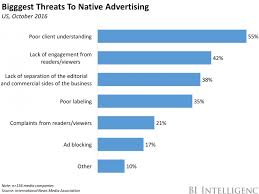 Programmatic Ad Buying Is Declining As Native Advertising Increases Native Advertising Sponsored Content Advertising