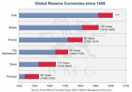 Gold Long Term Irreversible Forecast Trend To 10 000 The
