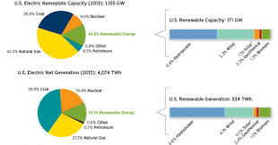 2013 Renewable Energy Data Book Us World