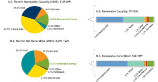 2013 renewable energy data book us world