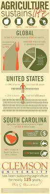 Pin By Ag Art Tour On Agriculture Facts Agricultural Science Agriculture Education Agriculture Facts