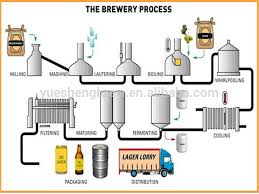 31 True To Life Beer Process Flow Chart