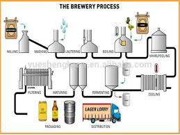 31 true to life beer process flow chart