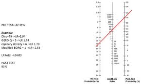 Image result for Fagan Nomogram