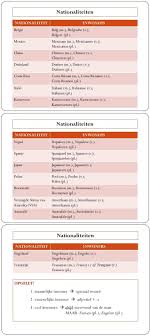 Nationaliteiten En Inwoners Nationalites Et Habitants Vocabulair Taal Nederland