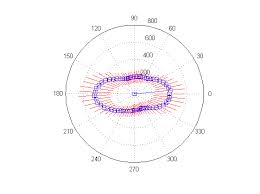 Polar Plot With Error Bar File Exchange Matlab Central