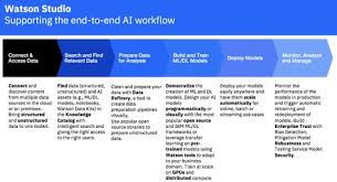 Ibm Watson Studio Drag And Drop Machine Learning Model Development Data Science Ibm Watson Machine Learning Models