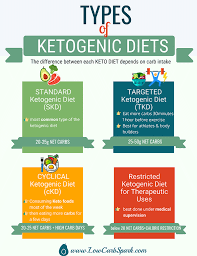 S Your Final Goal To Build Muscle Mass While On Keto You Will Need To Increase Your Protein Intake Up To 1 0 1 2g Per K Ketogenic Diet Ketosis Diet Ketogenic