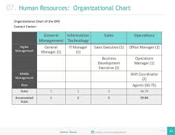 Organization Structure Chart Of Bpo Industry