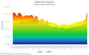 Indian Ocean Weather 2020 Climate And Weather In Indian
