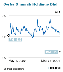 Serba dinamik proposes to issue 336,830,000 new shares in the market. Fyam6 Xd2ct9vm