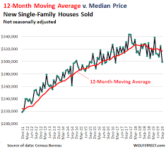 Despite Ultra Low Mortgage Rates New House Prices Drop To
