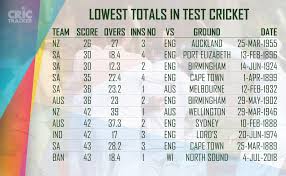 Testosterone is a powerful hormone in both men and women. Stats Top 10 Lowest Totals In Test Cricket