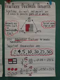 Fractions Decimals Percent Anchor Chart By Timtam Math