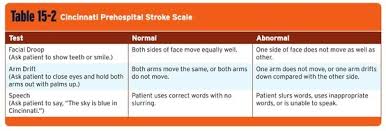 Why does it have 3 parts? Cincinnati Stroke Scale Cincinnati Stroke Scale Emt Nurse