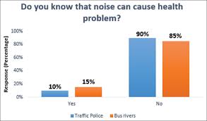 The noise pollution caused hearing loss and affected the mental and physical health in many ways. Self Assessment Of Noise Induced Hearing Impairment In Traffic Police And Bus Drivers Questionnaire Based Study Sanju Hk Kumar P Indian J Otol
