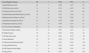 Learn the current teams position in the standings at scores24.live! Sportando On Twitter Turkish Airlines Euroleague The Standings After Round 29 Real Madrid Wins Euroleague Regular Season Https T Co Mhnclc9nk3 Https T Co Owcmlxrclk