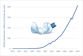 Global Plastics Production 1917 To 2050 Darrin Qualman