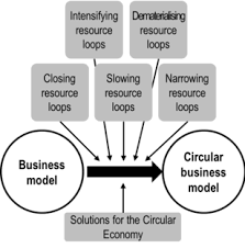 Circular Economy Wikipedia