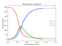 Compartmental Models In Epidemiology Wikipedia
