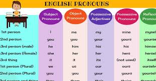 1 7kshares What Are English Pronouns In English Grammar Pronoun Is A Word That Substitutes For A Noun Or Noun Phrase English Pronouns English Grammar Pronoun