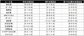 The site owner hides the web page description. æœ‰é¦¬è¨˜å¿µäºˆæƒ³ å‹ã£ã¦ããŸg1ãƒ¬ãƒ¼ã‚¹åˆ¥ã®æˆç¸¾ã¯ ç«¶é¦¬ã¾ã¨ã‚ãƒ‹ãƒ¥ãƒ¼ã‚¹ Netkeiba Com