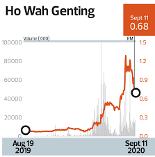 Ho wah genting berhad, an investment holding company, manufactures and sells wires and cables, moulded power supply cord sets, and cable assemblies for electrical and electronic devices and equipment in malaysia, rest of asia, and north america. Scepticism Over Ho Wah Genting S Healthcare Move The Edge Markets