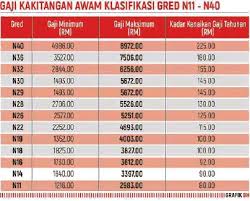 Umur baru 36 tahun dah bergelar jutawan hartanah. 76 Peratus Kakitangan Awam Pdrm Gaji Kurang Rm5 000 Pressreader