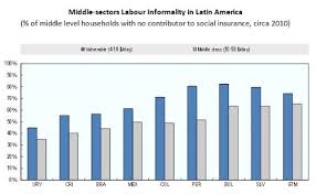 In 2019, the average monthly income in malaysia is rm7,901 median household income: How Middle Class Are Middle Income Households In Latin America Oecd