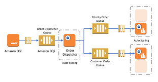 The following are simple java codes that send a message to our sqs queue in the cloud. Tara Van Unen Noise
