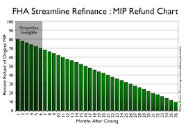 fha streamline refinance mip refund chart michael a foote