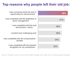 New Research Reveals The Real Reason People Switch Jobs And It Isn T Money Or Their Boss Linkedin Talent Blog