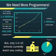 Whether you're interested in teaching your children how to code in scratch, python, html, css, or javascript, udemy all coding for kids courses. Coding For Kids 46 Free Classes Websites And Apps
