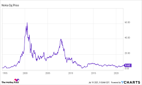 Stay up to date on the latest stock price, chart, news, analysis, fundamentals, trading and investment tools. Could Nokia Be A Millionaire Maker Stock The Motley Fool