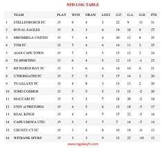 Diretta.it fornisce la classifica gladafrica. Ts Galaxy Fc Updated Nfd Log Table After Weekend Facebook