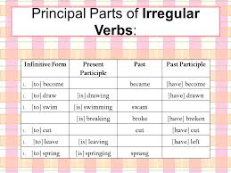 In other words, it is the version of the verb that appears in the dictionary. The Principal Parts Of Verbs Infinitive Present Participle Past Past Participle Ppt Download