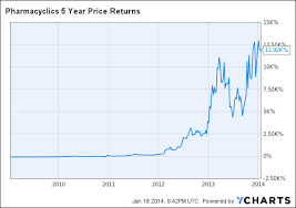 Pharmacyclics Facts Behind 10b Market Cap Pharmacyclics