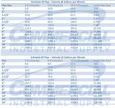 Compressed Pipe Sizing Online Charts Collection