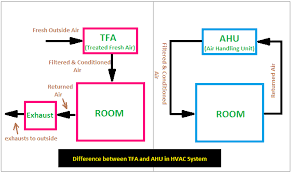 Dining rooms vary greatly in size. Difference Between Tfa And Ahu In Hvac System Etechnog