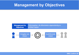 Management by objectives (mbo), also known as management by planning (mbp), was first popularized by peter drucker in his 1954 book the practice of management. Management By Objectives Definition Erklarung Beispiele Ubungsfragen