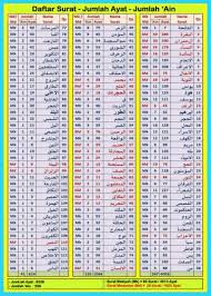 Dalam quran surat al baqarah ayat 2, allah swt berfirman mengenai keistimewaannya, yakni tidak ada keraguan dalam daftar surat alquran. Al Qur An 30 Juz Bahasa Indonesia Dan Terjemahannya