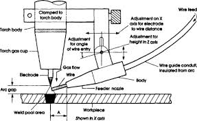 There are 3 suppliers who sells fcaw welding consumables on alibaba.com, mainly located in asia. Wire Feeder An Overview Sciencedirect Topics