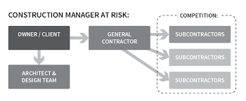 pros cons of design bid build vs construction manager at