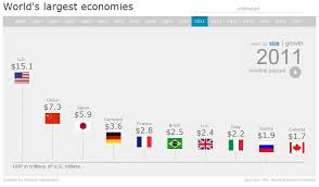World S Largest Economy By Size Economy Global Economy Economics Articles