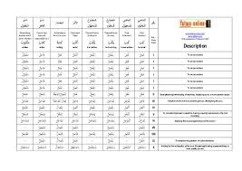 Chart Of Arabic Verb Tenses Verb Tenses Arabic Verbs